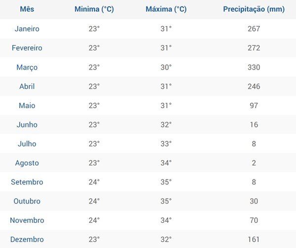 Índice Pluviométrico em Parnarama - MA